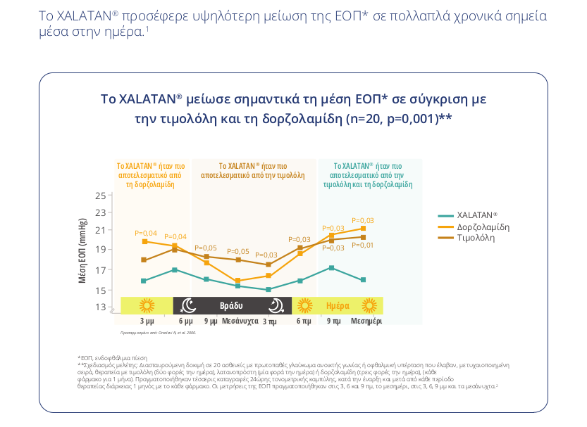 Το XALATAN® μείωσε σημαντικά τη μέση ΕΟΠ* σε σύγκριση με
                                 την τιμολόλη και τη δορζολαμίδη