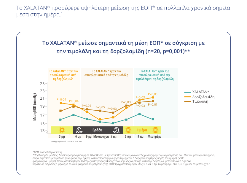 Το XALATAN® μείωσε σημαντικά τη μέση ΕΟΠ* σε σύγκριση με
                                 την τιμολόλη και τη δορζολαμίδη