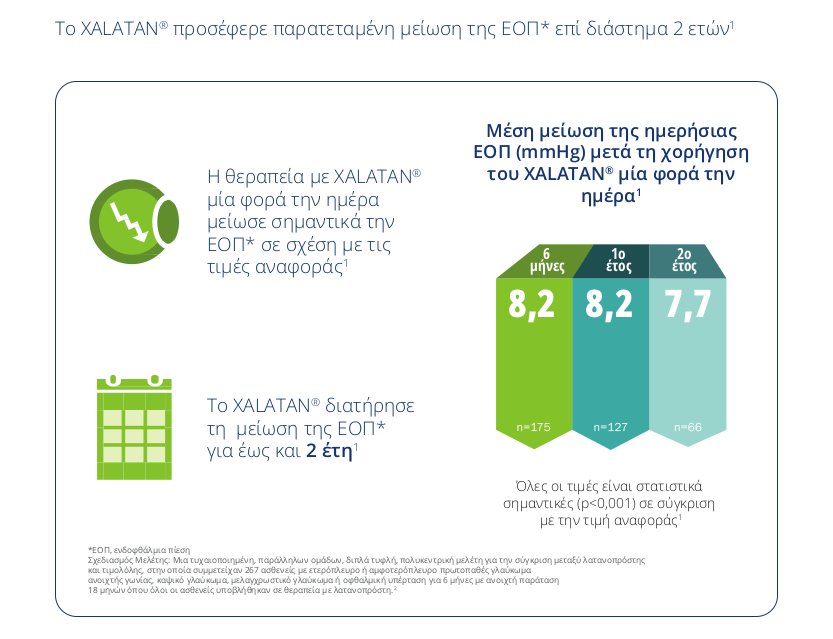 Το XALATAN® μείωσε σημαντικά τη μέση ΕΟΠ* σε σύγκριση με
                                 την τιμολόλη και τη δορζολαμίδη