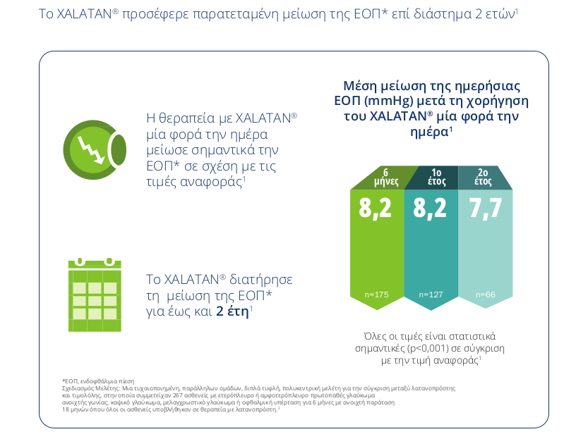 Το XALATAN® μείωσε σημαντικά τη μέση ΕΟΠ* σε σύγκριση με
                                 την τιμολόλη και τη δορζολαμίδη